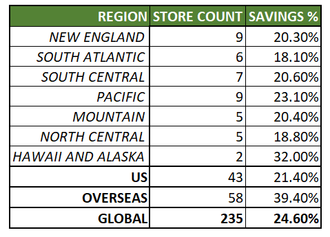 The FY 2026 Q3 baseline savings for each region are as follows:  (Region: number of commissaries, savings percentage*)  Region	Store Count	Savings % NEW ENGLAND	9	20.3% SOUTH ATLANTIC	6	18.1% SOUTH CENTRAL	7	20.6% PACIFIC	9	23.1% MOUNTAIN	5	20.4% NORTH CENTRAL	5	18.8% HAWAII AND ALASKA	2	32.0% US	43	21.4% OVERSEAS	58	39.4% GLOBAL	235	24.6%